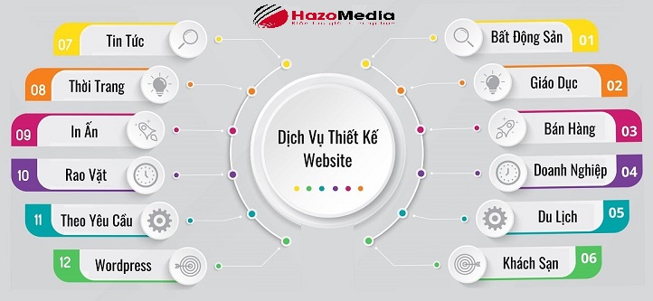 Thiết kế website trọn gói giá rẻ